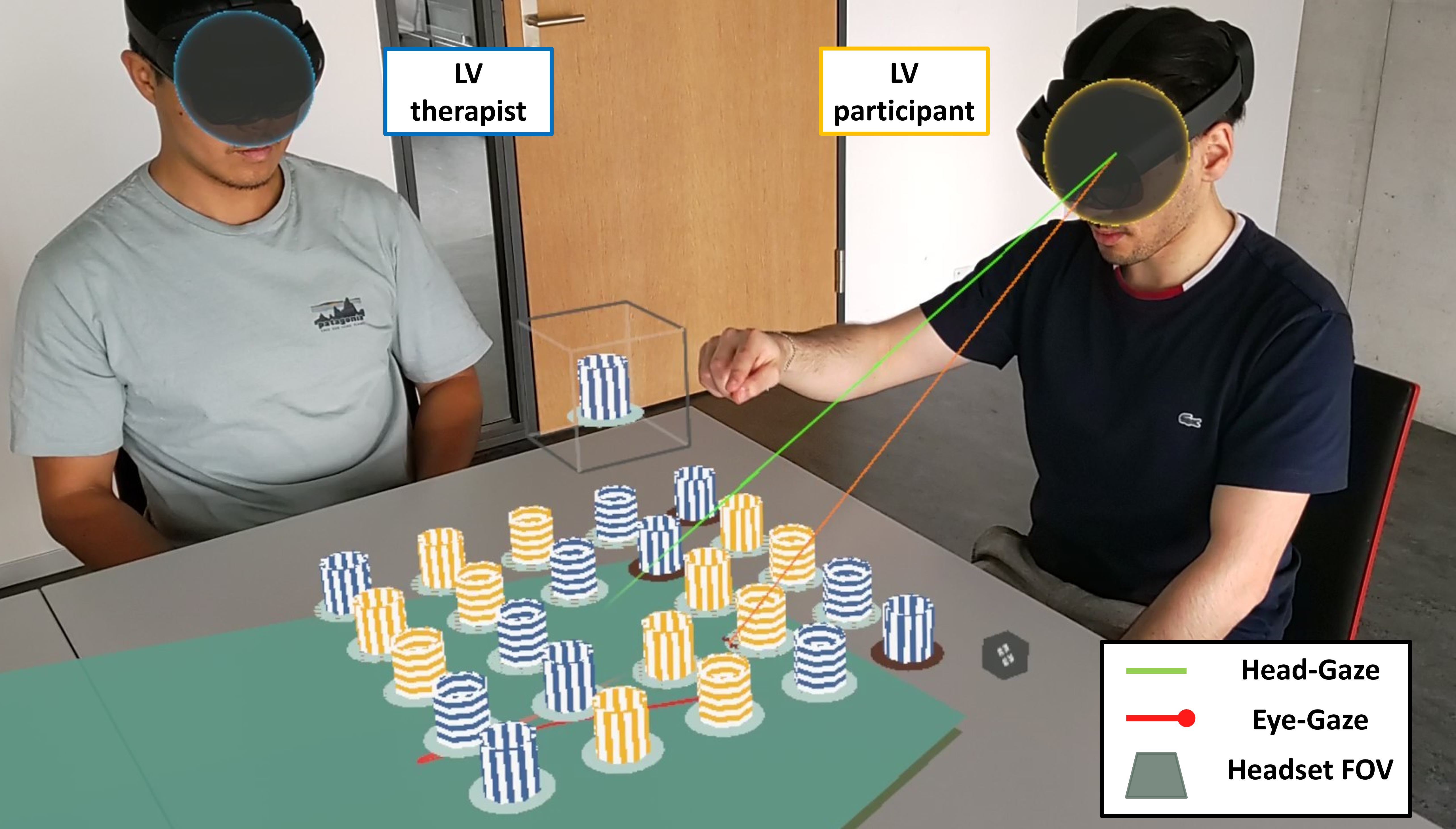 This figure presents a real-world view of the co-located S-AR task between an LV participant and an LV therapist. Both individuals are seated at a table wearing AR headsets. Virtual striped mugs are overlaid on the table in a 5×5 grid pattern. A transparent selection box highlights an additional mug floating above the table, indicating the participant’s intended target. Visual gaze cues are overlaid: a red line shows the participant’s eye gaze, a green line indicates head orientation, and a semi-transparent cone on the table represents the headset’s field of view. A red trace on the table visualizes the participant’s recent eye-gaze path over the past 0.3 seconds. Labels identify the LV participant and the LV therapist.
